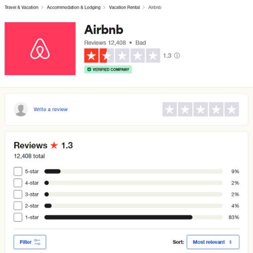 Trustpilot reviews of Airbnb are 1.3 stars out of 5 stars.